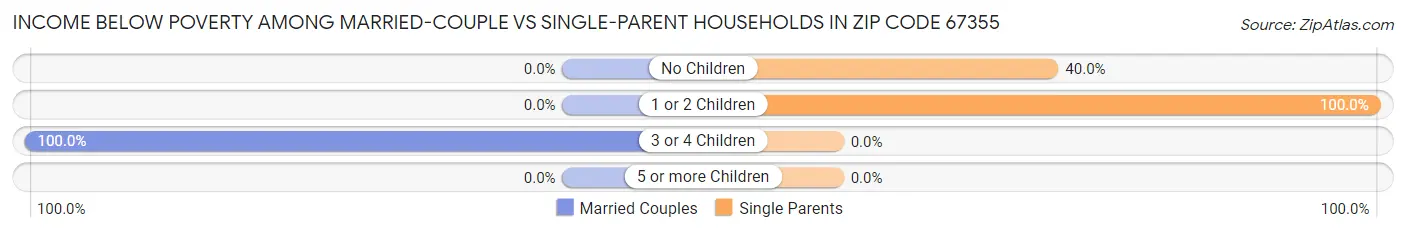 Income Below Poverty Among Married-Couple vs Single-Parent Households in Zip Code 67355