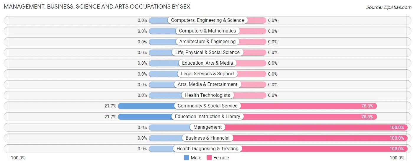 Management, Business, Science and Arts Occupations by Sex in Zip Code 67355