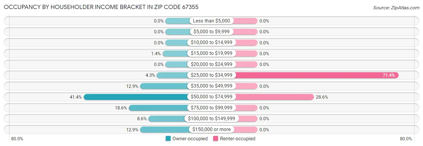 Occupancy by Householder Income Bracket in Zip Code 67355