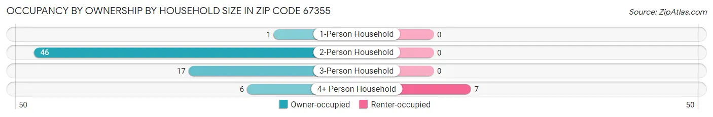 Occupancy by Ownership by Household Size in Zip Code 67355