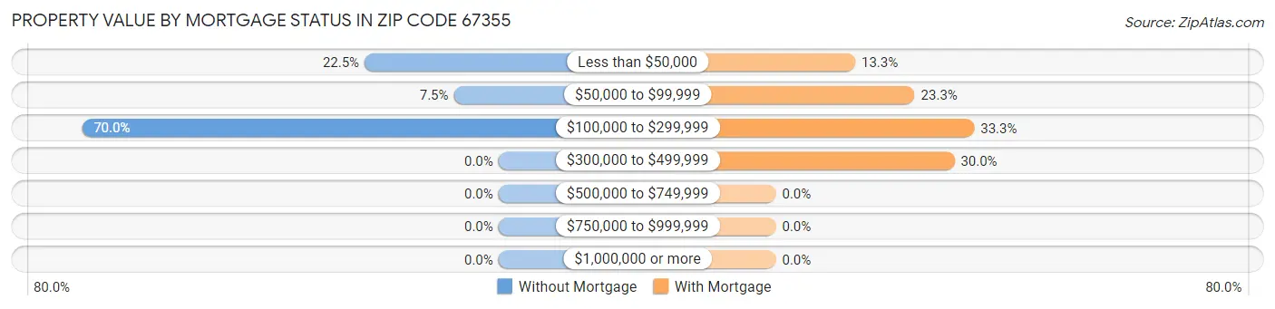 Property Value by Mortgage Status in Zip Code 67355