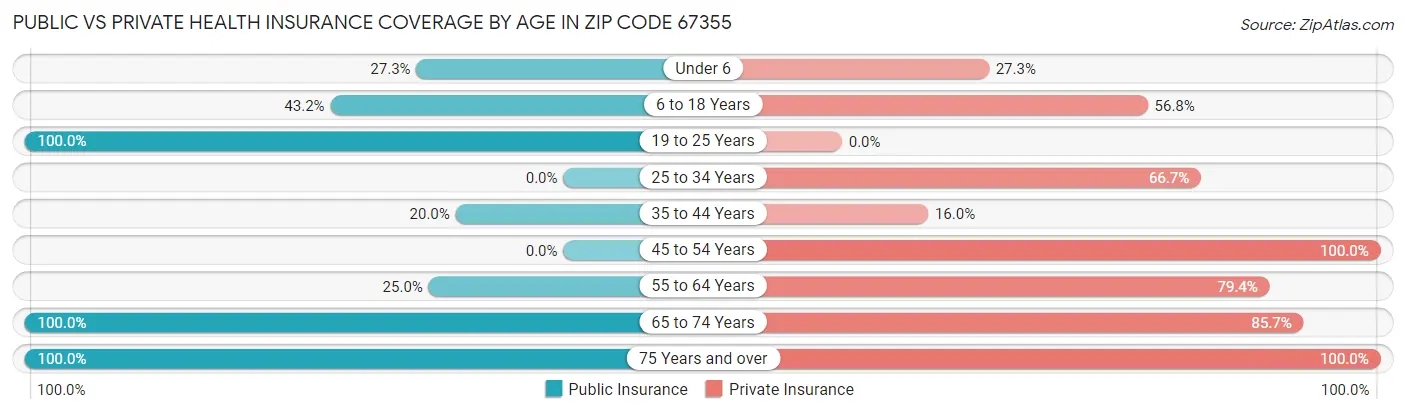 Public vs Private Health Insurance Coverage by Age in Zip Code 67355