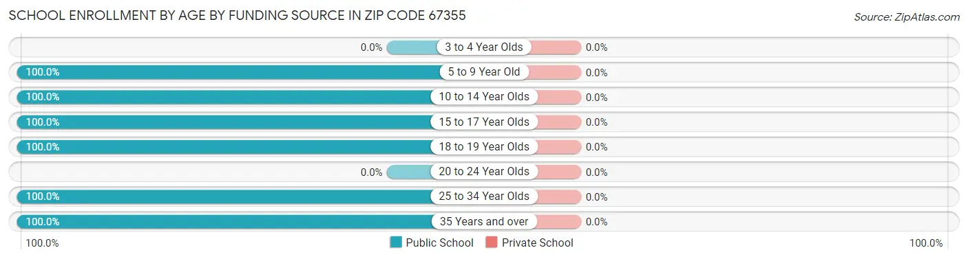 School Enrollment by Age by Funding Source in Zip Code 67355
