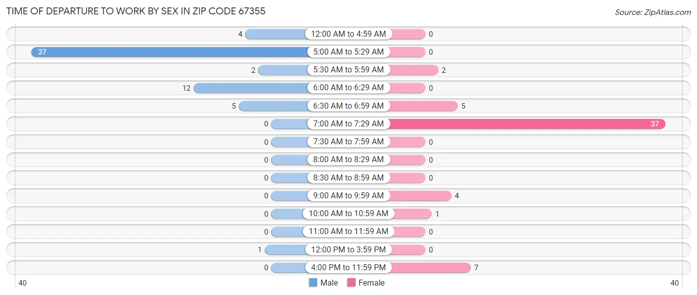 Time of Departure to Work by Sex in Zip Code 67355