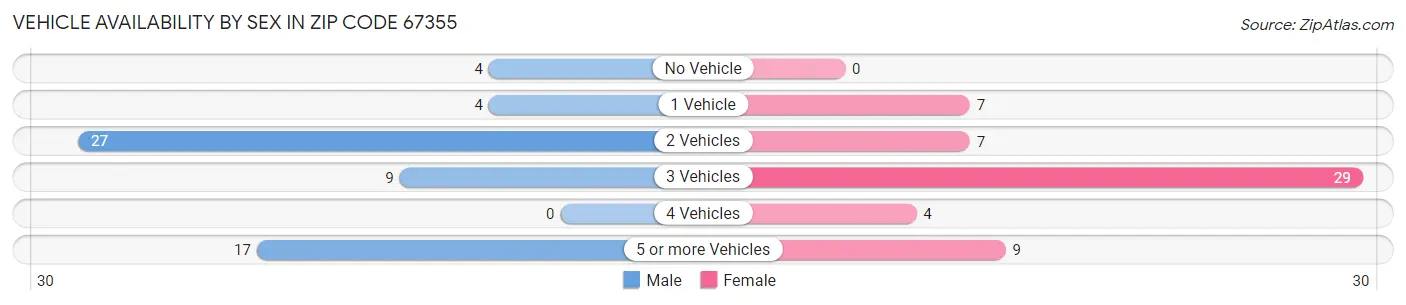Vehicle Availability by Sex in Zip Code 67355