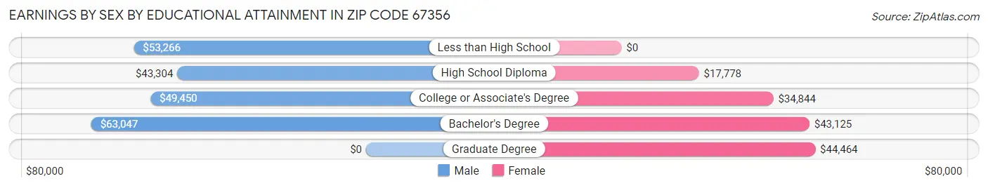 Earnings by Sex by Educational Attainment in Zip Code 67356