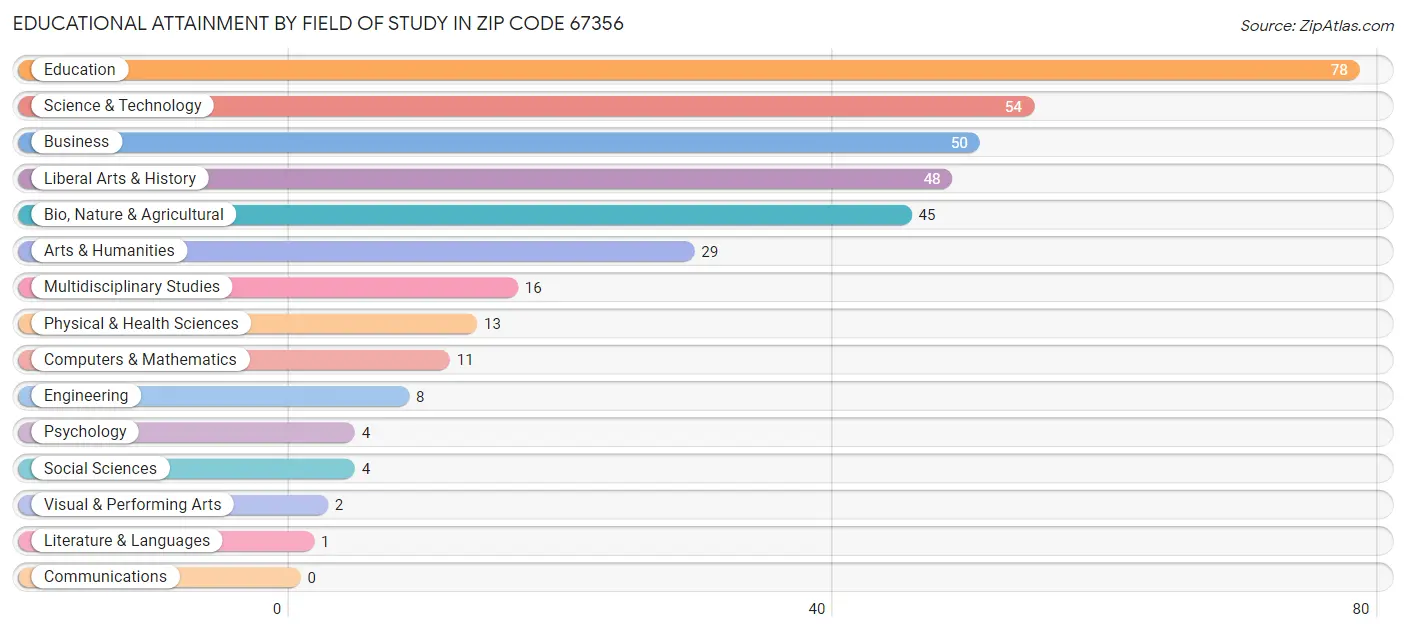 Educational Attainment by Field of Study in Zip Code 67356