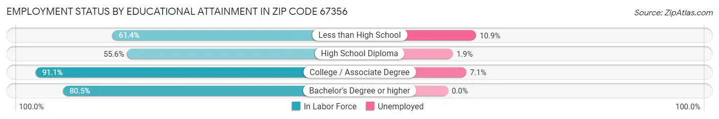 Employment Status by Educational Attainment in Zip Code 67356
