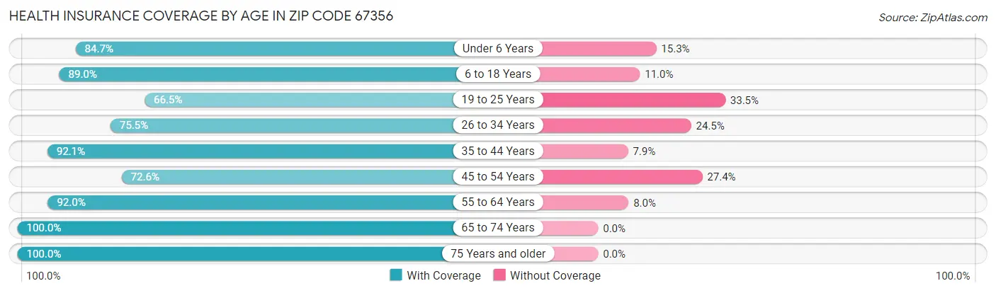 Health Insurance Coverage by Age in Zip Code 67356
