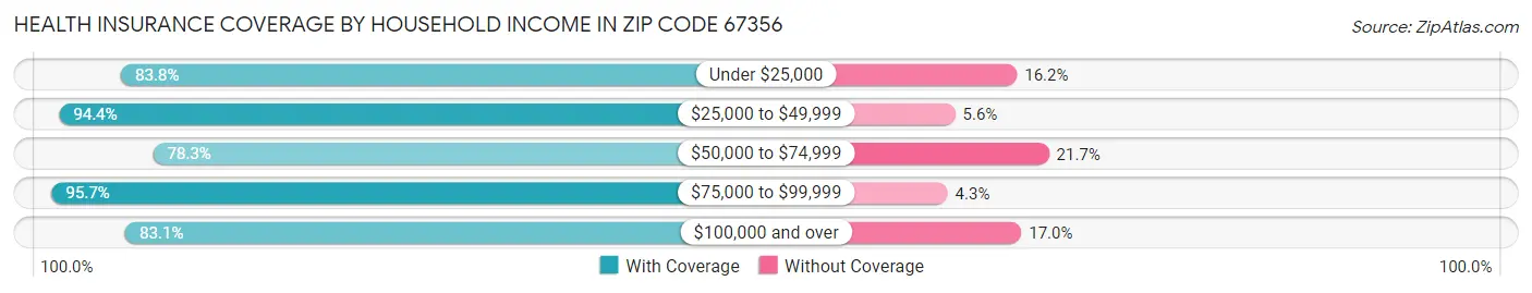 Health Insurance Coverage by Household Income in Zip Code 67356