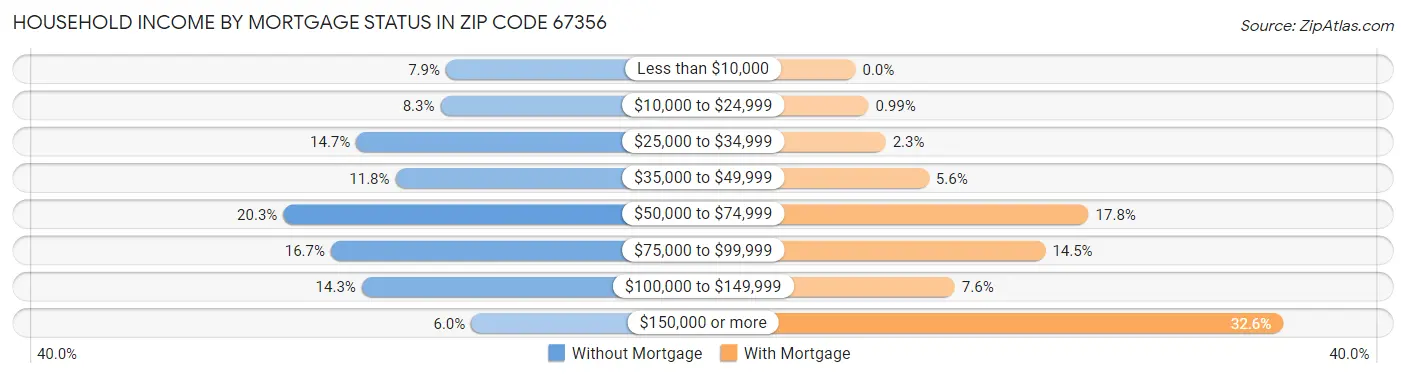 Household Income by Mortgage Status in Zip Code 67356