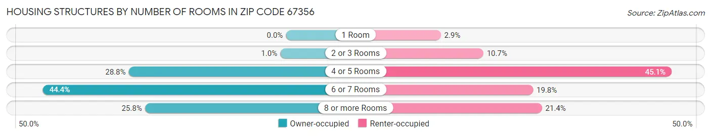 Housing Structures by Number of Rooms in Zip Code 67356