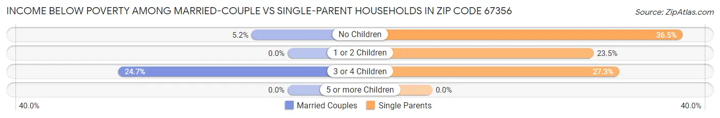 Income Below Poverty Among Married-Couple vs Single-Parent Households in Zip Code 67356