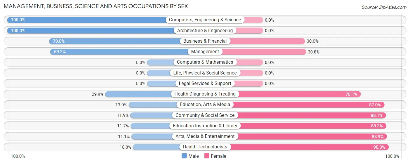 Management, Business, Science and Arts Occupations by Sex in Zip Code 67356