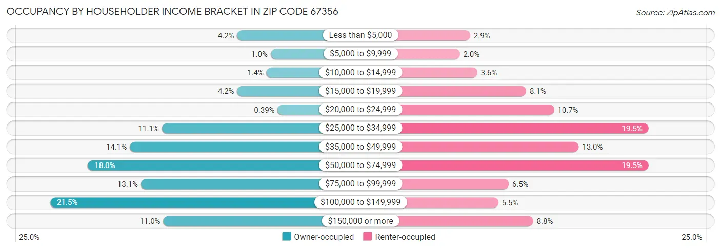 Occupancy by Householder Income Bracket in Zip Code 67356