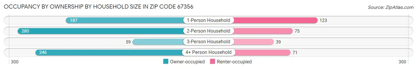 Occupancy by Ownership by Household Size in Zip Code 67356