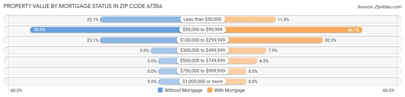 Property Value by Mortgage Status in Zip Code 67356