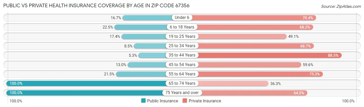 Public vs Private Health Insurance Coverage by Age in Zip Code 67356