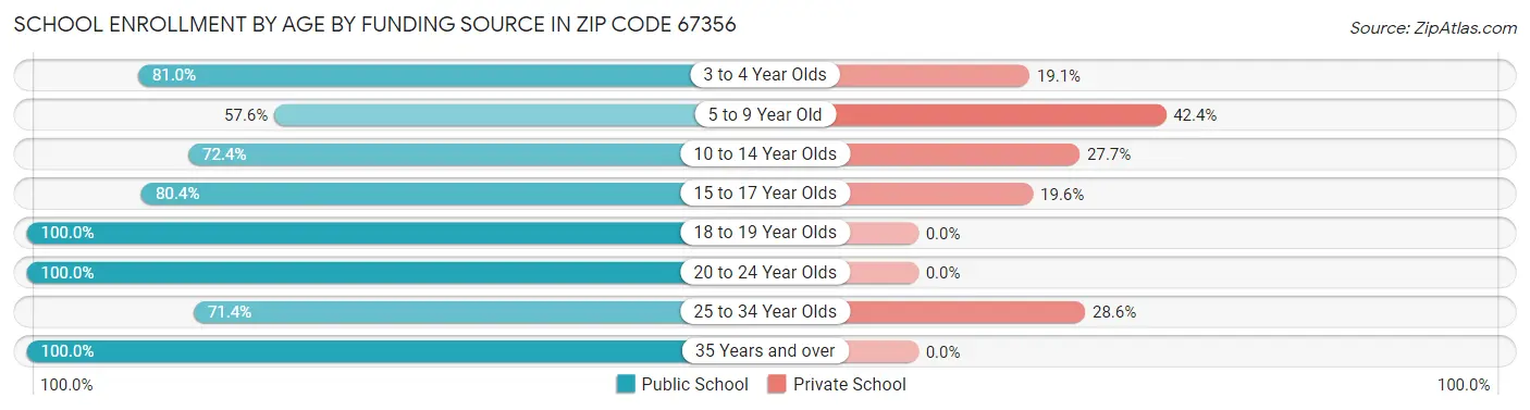 School Enrollment by Age by Funding Source in Zip Code 67356