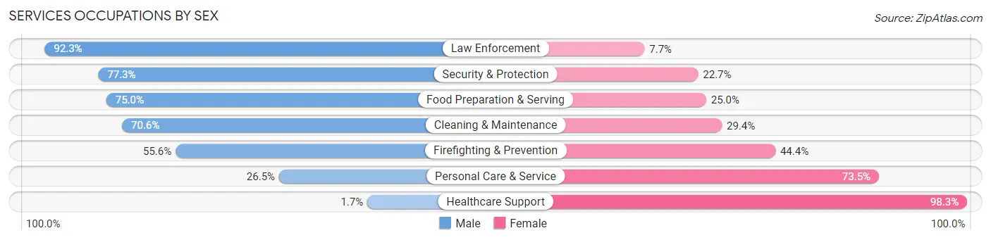 Services Occupations by Sex in Zip Code 67356