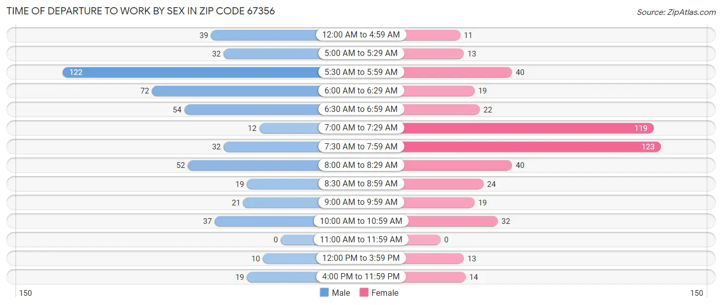 Time of Departure to Work by Sex in Zip Code 67356