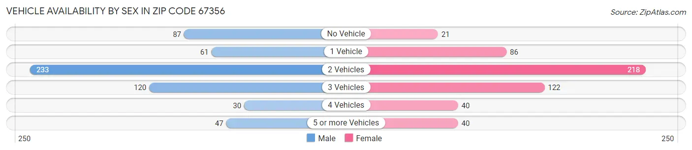 Vehicle Availability by Sex in Zip Code 67356