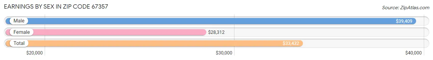 Earnings by Sex in Zip Code 67357