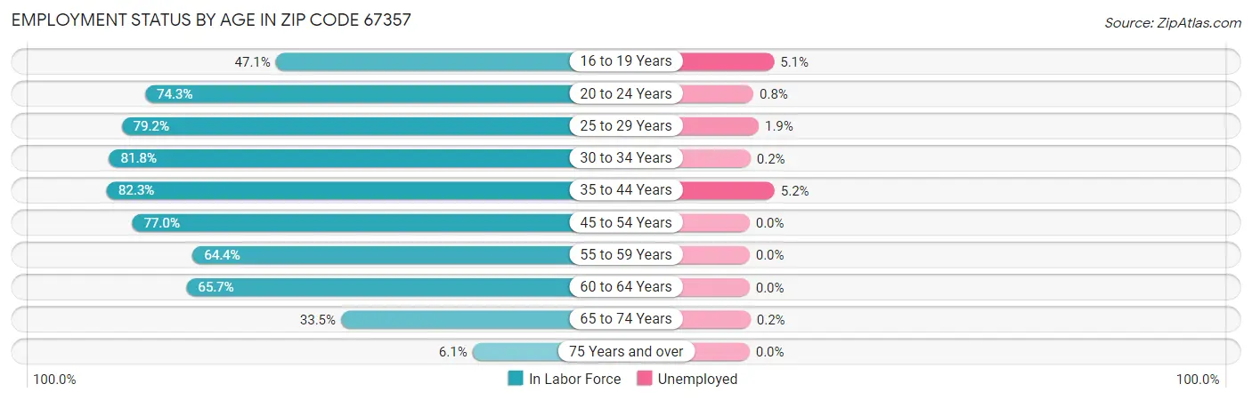 Employment Status by Age in Zip Code 67357