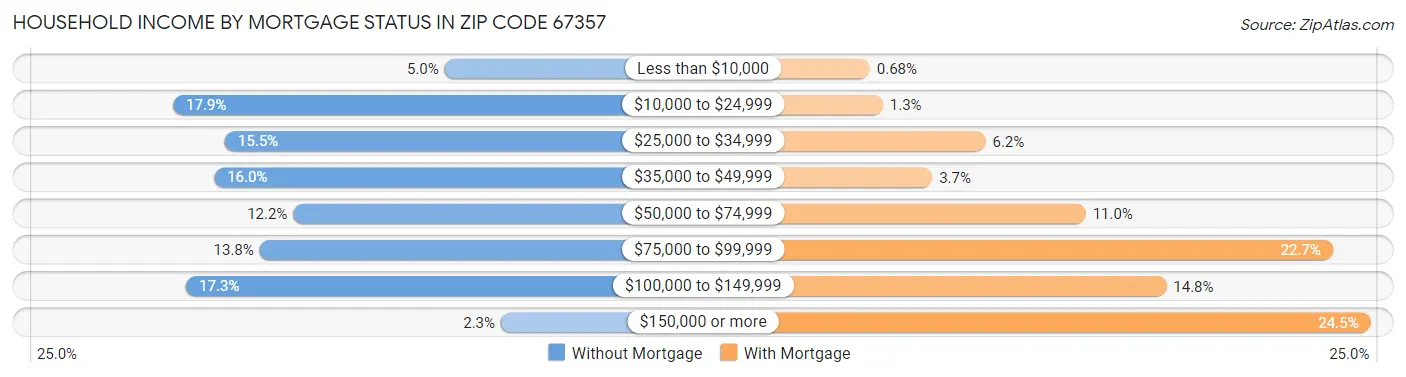 Household Income by Mortgage Status in Zip Code 67357