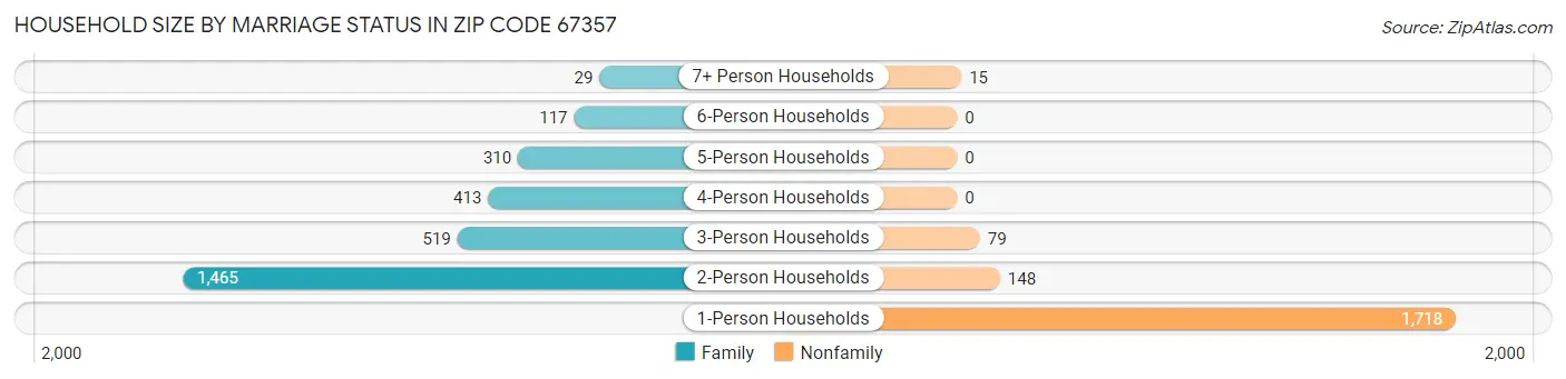 Household Size by Marriage Status in Zip Code 67357