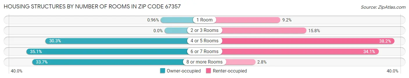 Housing Structures by Number of Rooms in Zip Code 67357