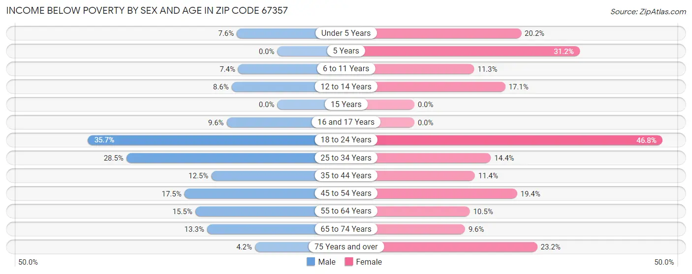 Income Below Poverty by Sex and Age in Zip Code 67357