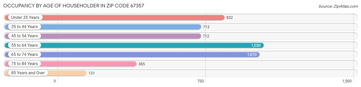 Occupancy by Age of Householder in Zip Code 67357