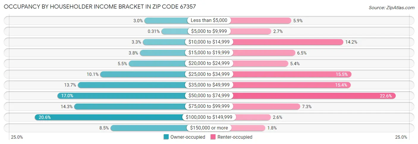 Occupancy by Householder Income Bracket in Zip Code 67357