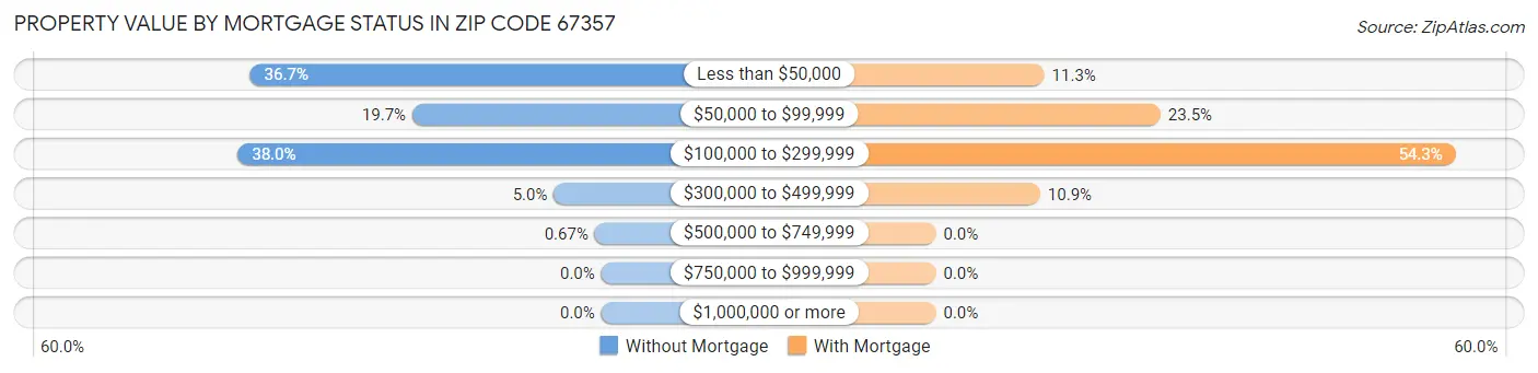 Property Value by Mortgage Status in Zip Code 67357