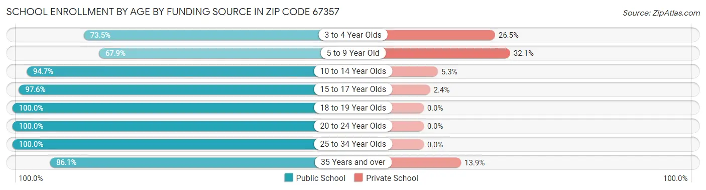 School Enrollment by Age by Funding Source in Zip Code 67357