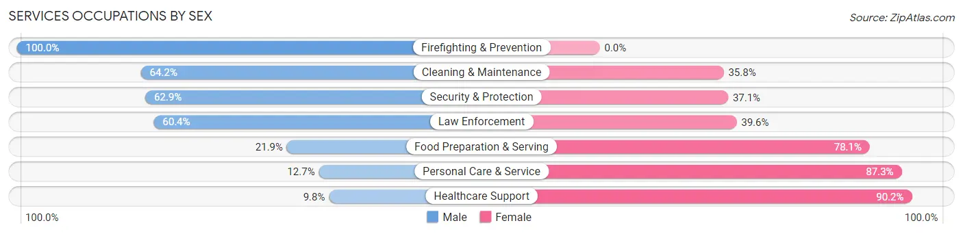 Services Occupations by Sex in Zip Code 67357
