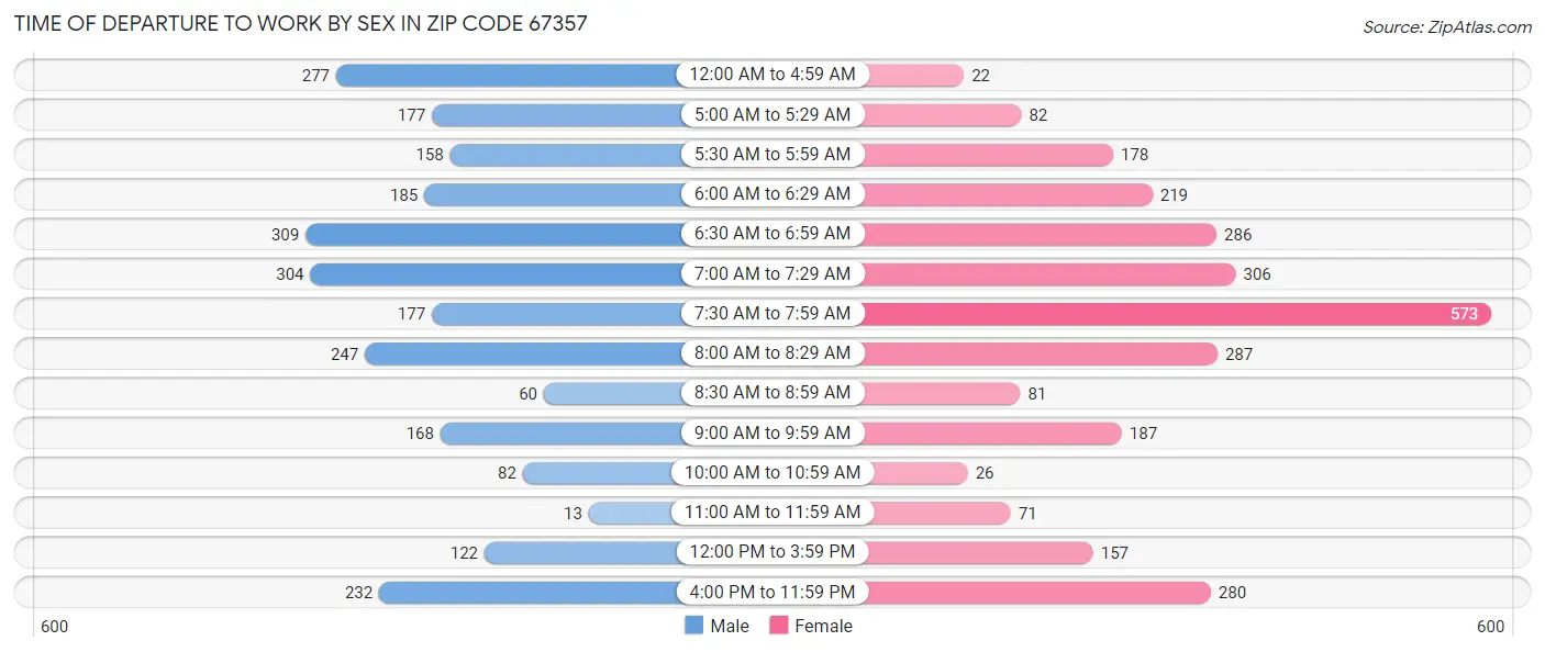 Time of Departure to Work by Sex in Zip Code 67357