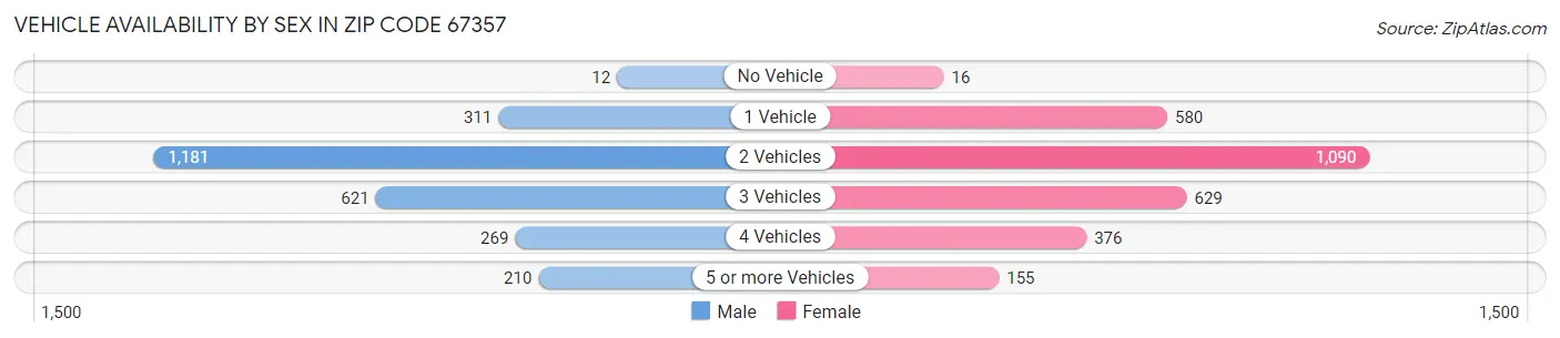 Vehicle Availability by Sex in Zip Code 67357
