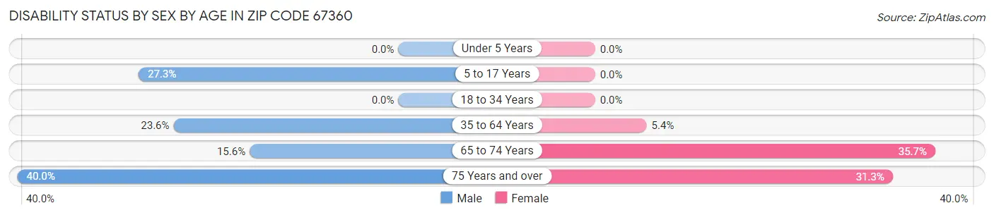 Disability Status by Sex by Age in Zip Code 67360