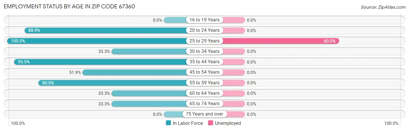 Employment Status by Age in Zip Code 67360