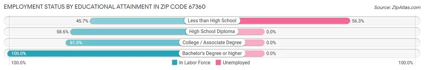 Employment Status by Educational Attainment in Zip Code 67360