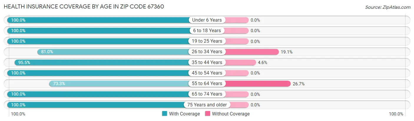 Health Insurance Coverage by Age in Zip Code 67360