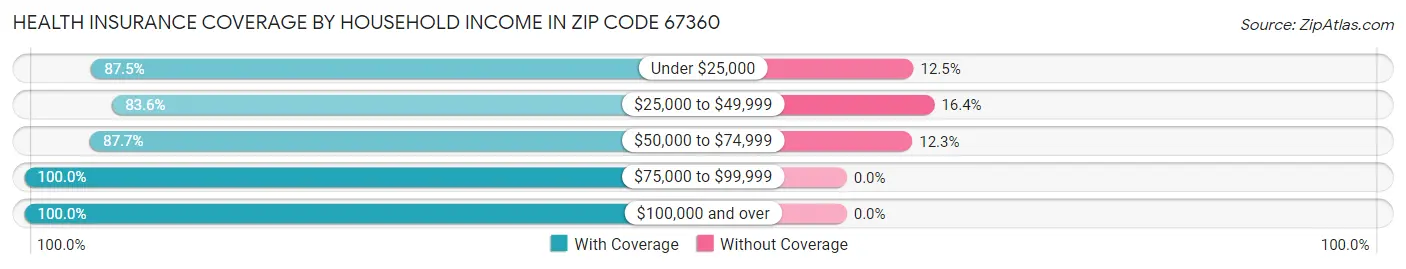 Health Insurance Coverage by Household Income in Zip Code 67360