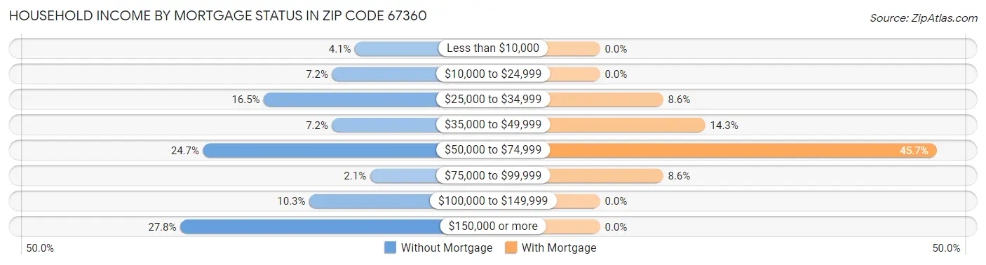 Household Income by Mortgage Status in Zip Code 67360