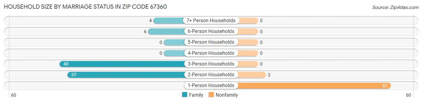 Household Size by Marriage Status in Zip Code 67360