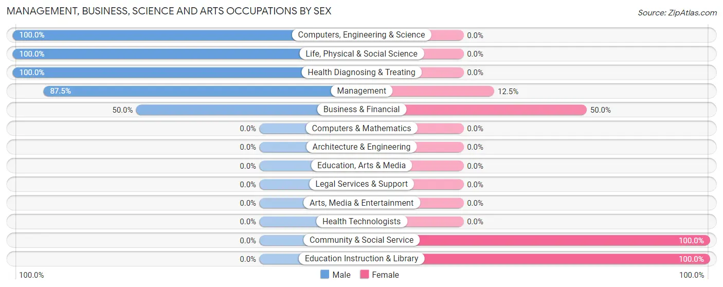 Management, Business, Science and Arts Occupations by Sex in Zip Code 67360