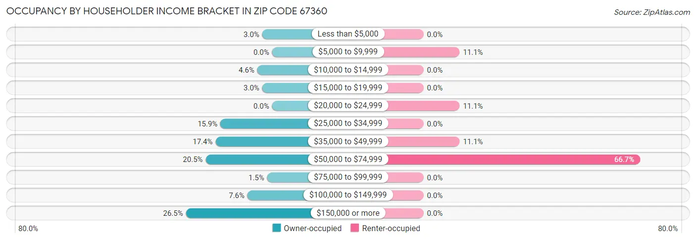 Occupancy by Householder Income Bracket in Zip Code 67360
