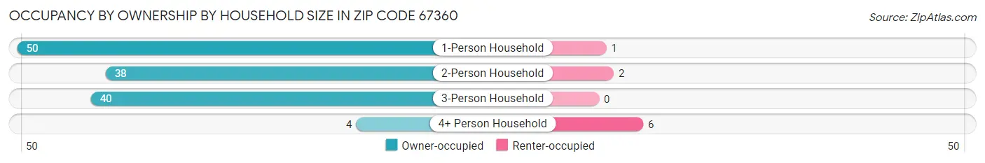 Occupancy by Ownership by Household Size in Zip Code 67360