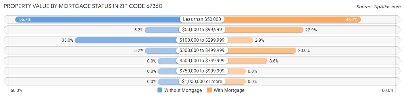 Property Value by Mortgage Status in Zip Code 67360